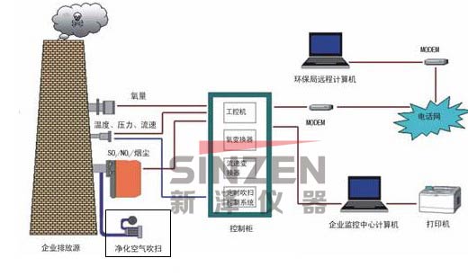 TK-1000CEMS煙氣連續監測系統工作流程概況