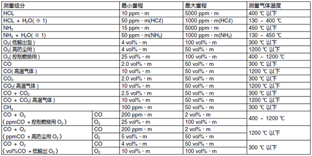 ZSS型激光式氣體分析儀技術參數測量組份 ZSS型激光式氣體分析儀技術參數測量組份