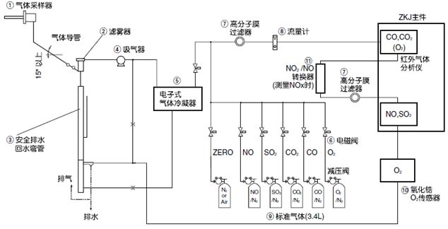 用于監控鍋爐、垃圾焚燒爐等的燃燒廢氣而構建的測量5種氣體組分的常規系統示例