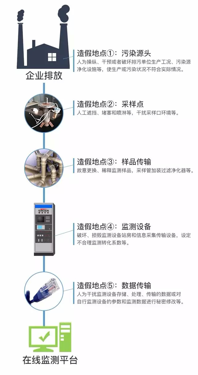 煙氣連續(xù)監(jiān)測系統(tǒng)五大造假隱患 煙氣連續(xù)監(jiān)測系統(tǒng)五大造假隱患